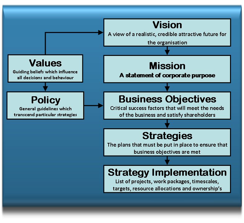 A Corporate Framework for Developing Strategy