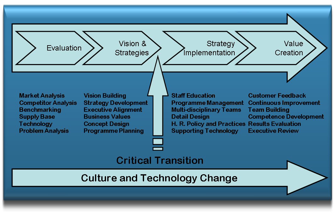 Managing Change to Trasform Organizations