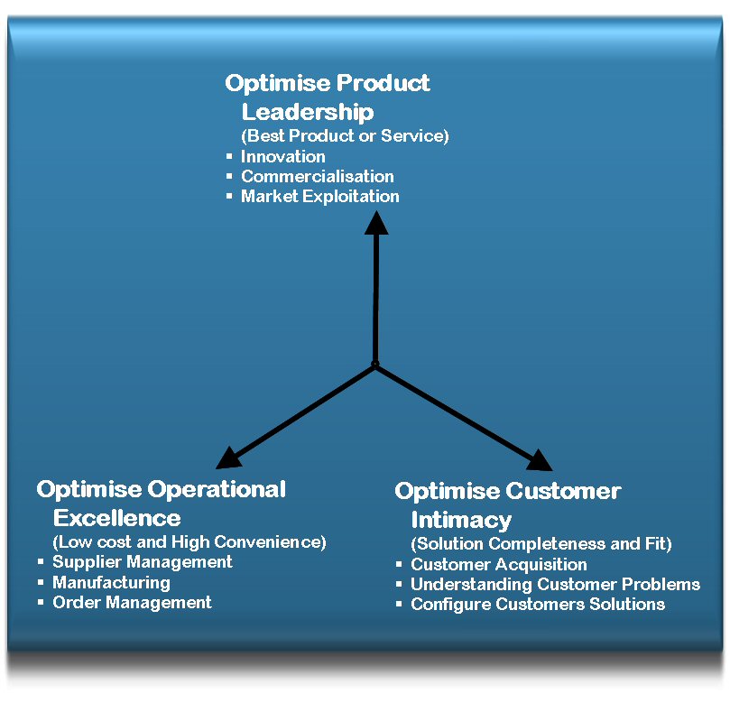 Customer value can be optimised in one of three ways