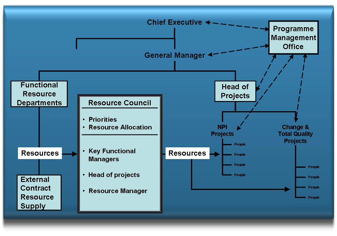 Large Organization Model