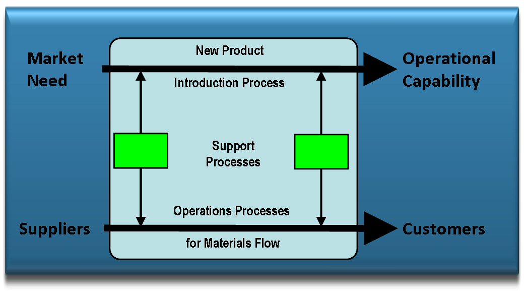 A Manufacturing Process Model