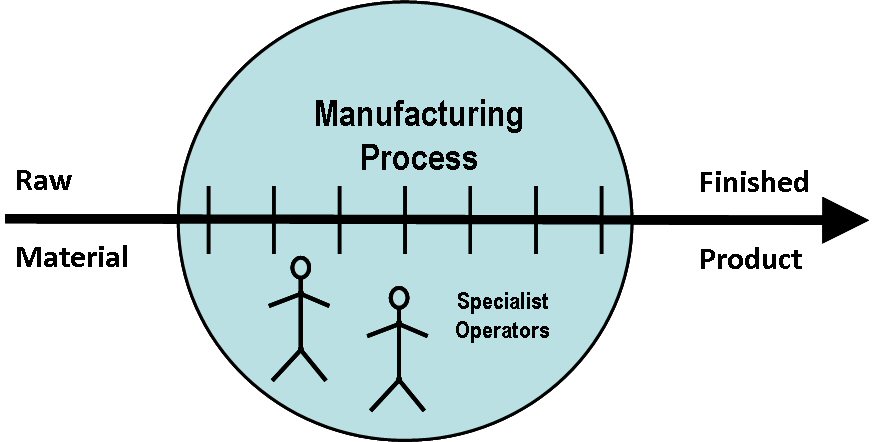 Tradtitional or Scientific View of a Manufacturing Business
