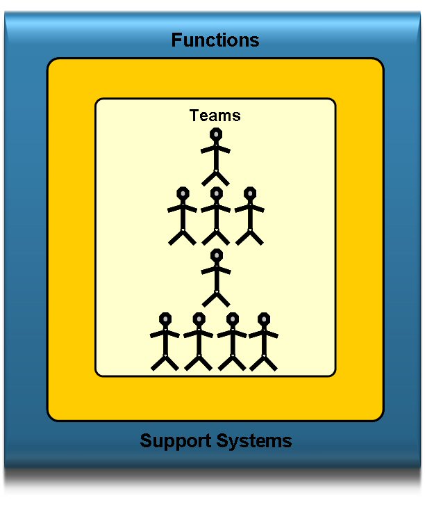 Use teams and Support with Appropriate Techniques