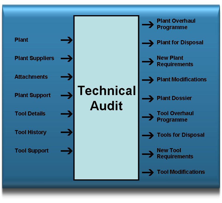 Technical Audit - Plant & Tools - First Pass I / O Analysis