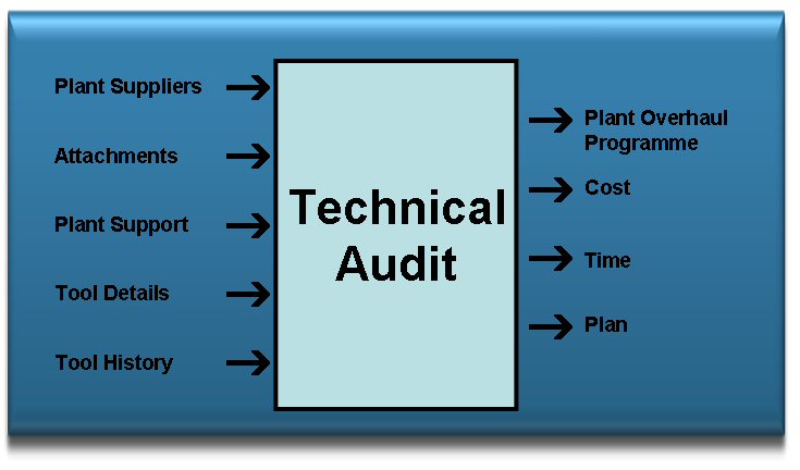 Technical Audit - Plant & Tools - Detailed I / O Analysis