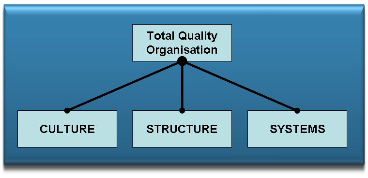 Three factors for Total Quality