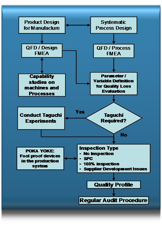 A Systematic appraoch to product and Process quality