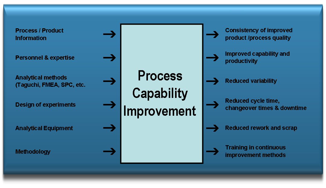 Process Capability Improvement