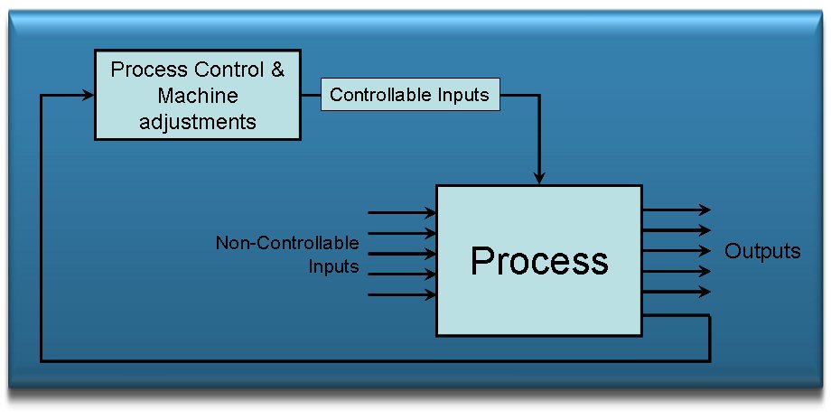 Development of Process Control System