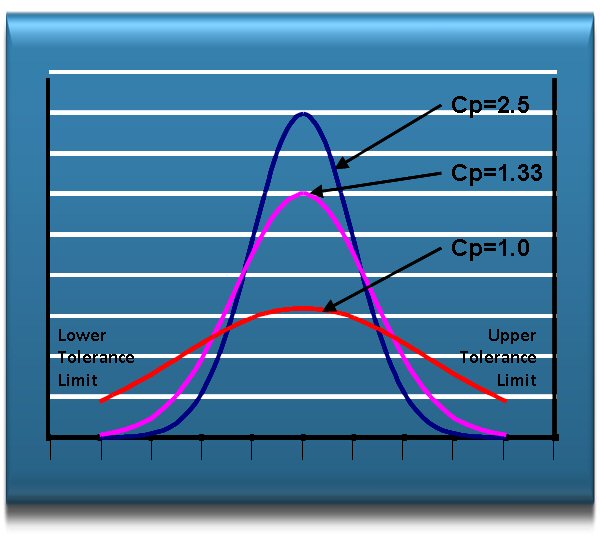The Bell Shaped curve showing CP Indexes