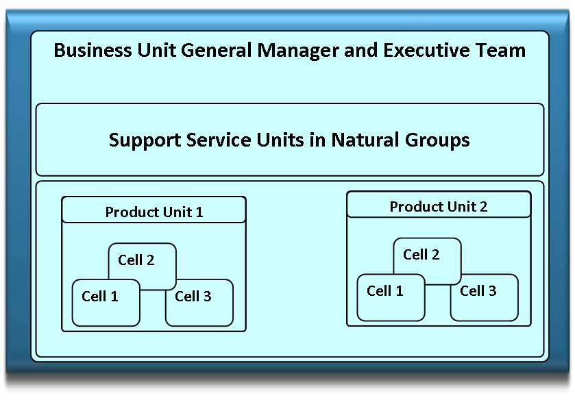 Key Elements of a Product Unit and Cell