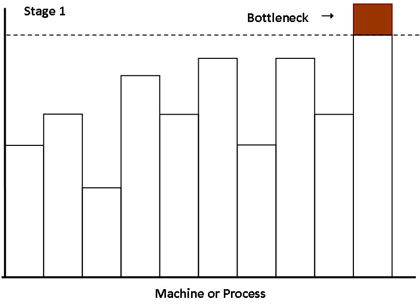 Bottleneck Scheduling - Stage 1