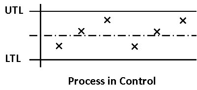 Process in Control