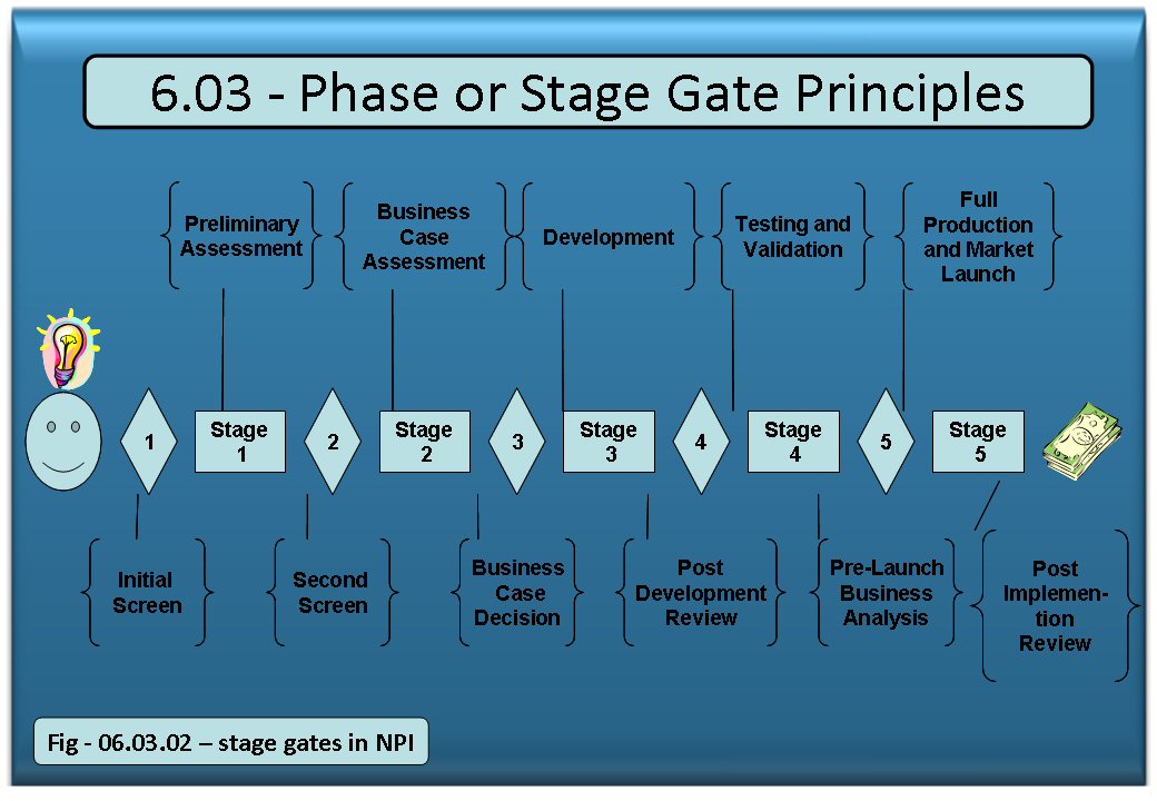 Stage or Phase Gate Methods and Systems