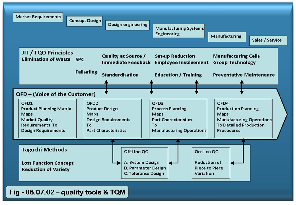 Quality tools relationship with TQM