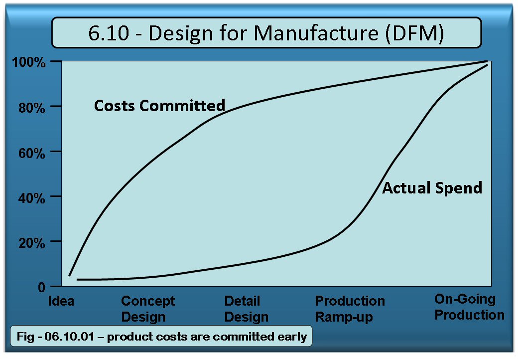 Product Costs are committed in the design process