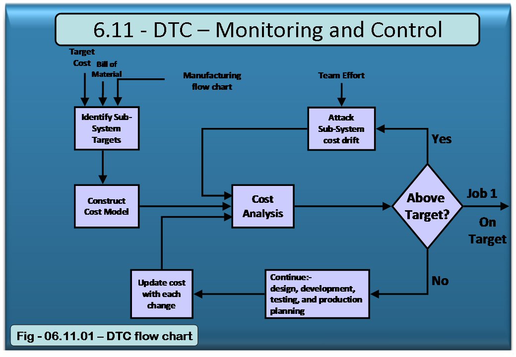 DTC Flow Chart