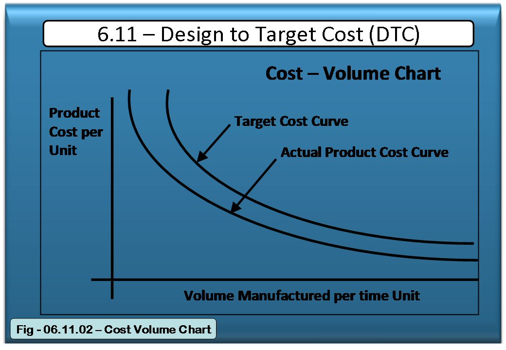 Monitoring actual cost against Target Cost
