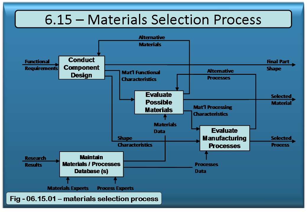 Materials Selection Process