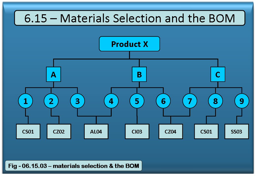 Materials Selection and the Bill of Materials