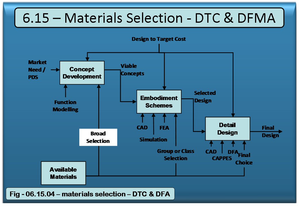 Materials Selection in the Design for Manufacture environment