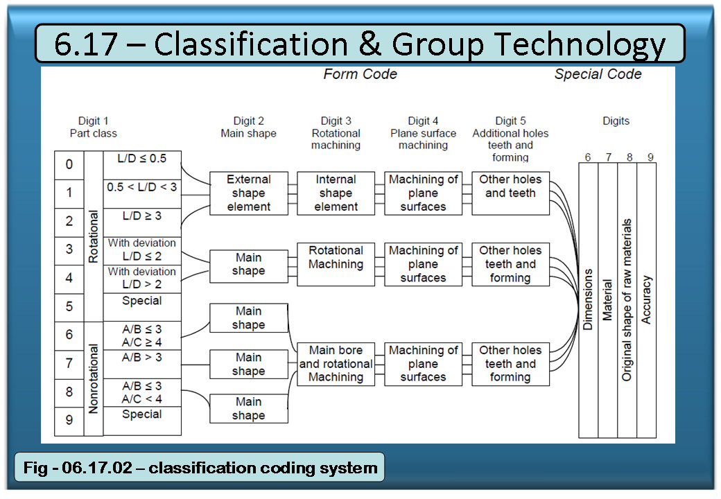 classification coding system
