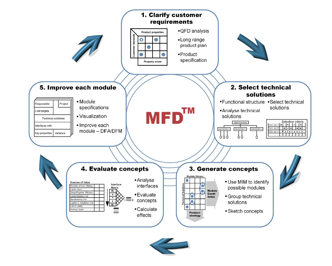 Modular Function Deployment - The Methodology