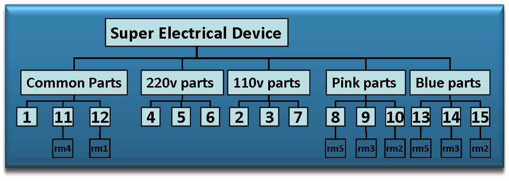 Super Electrical Device - Bill of Materials (BOM)