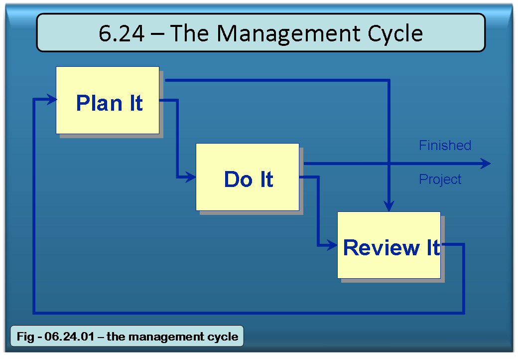The Management Cycle