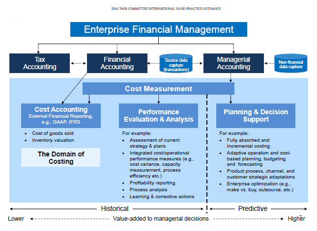 Enterprise Financial Management