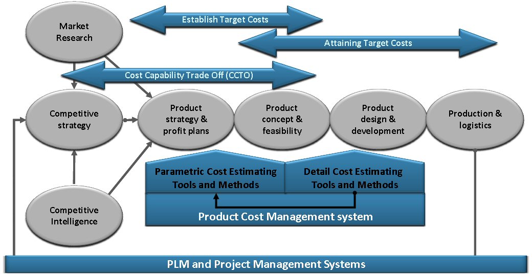Product Cost Management - The Overall Methodology