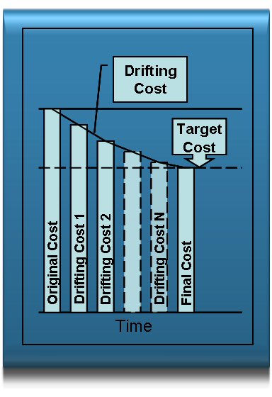 Product Cost Mangement means Managing the Drifting Cost