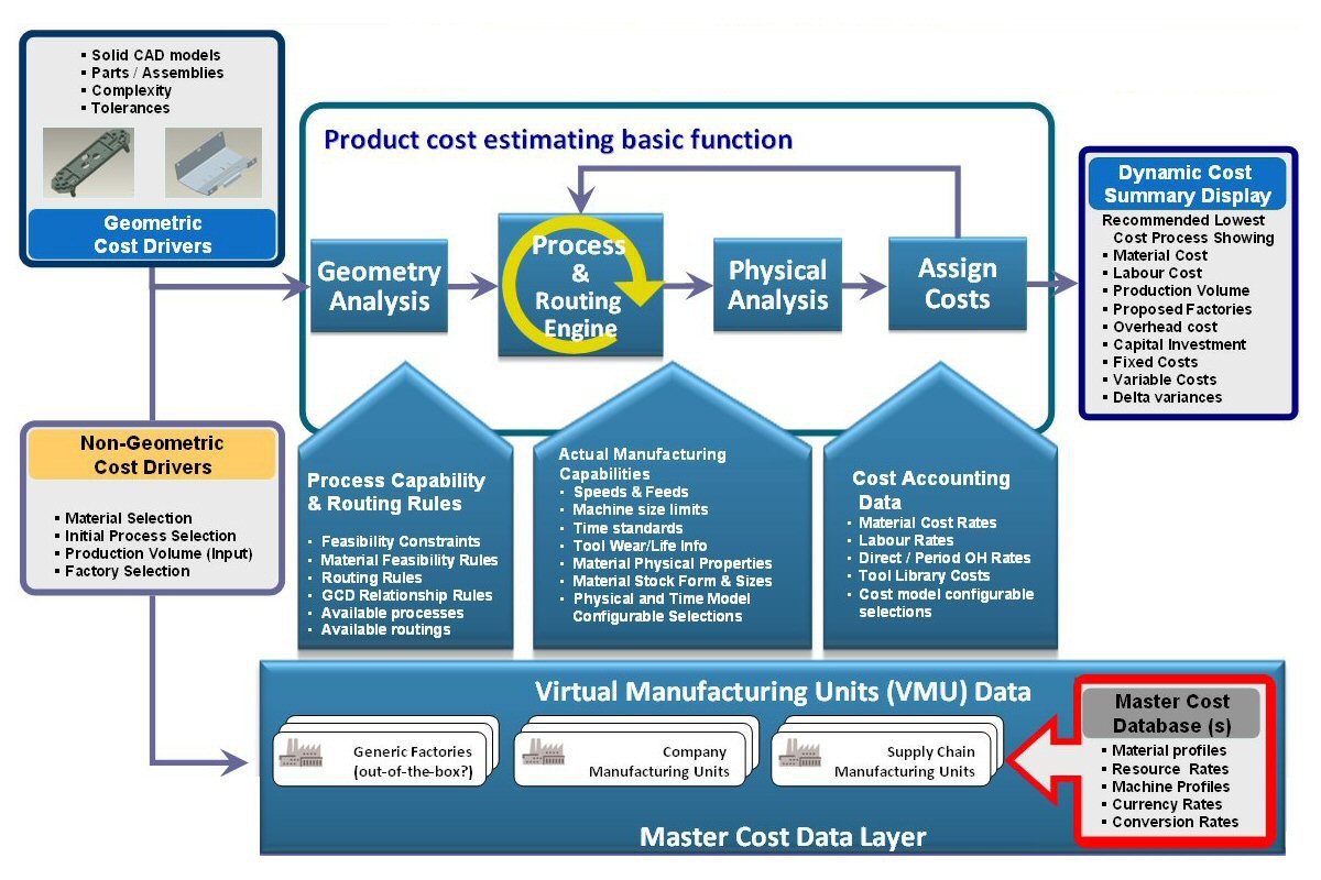 Product Cost Estimating Systems | How they Work